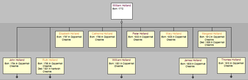 Desc of William Holland 1772